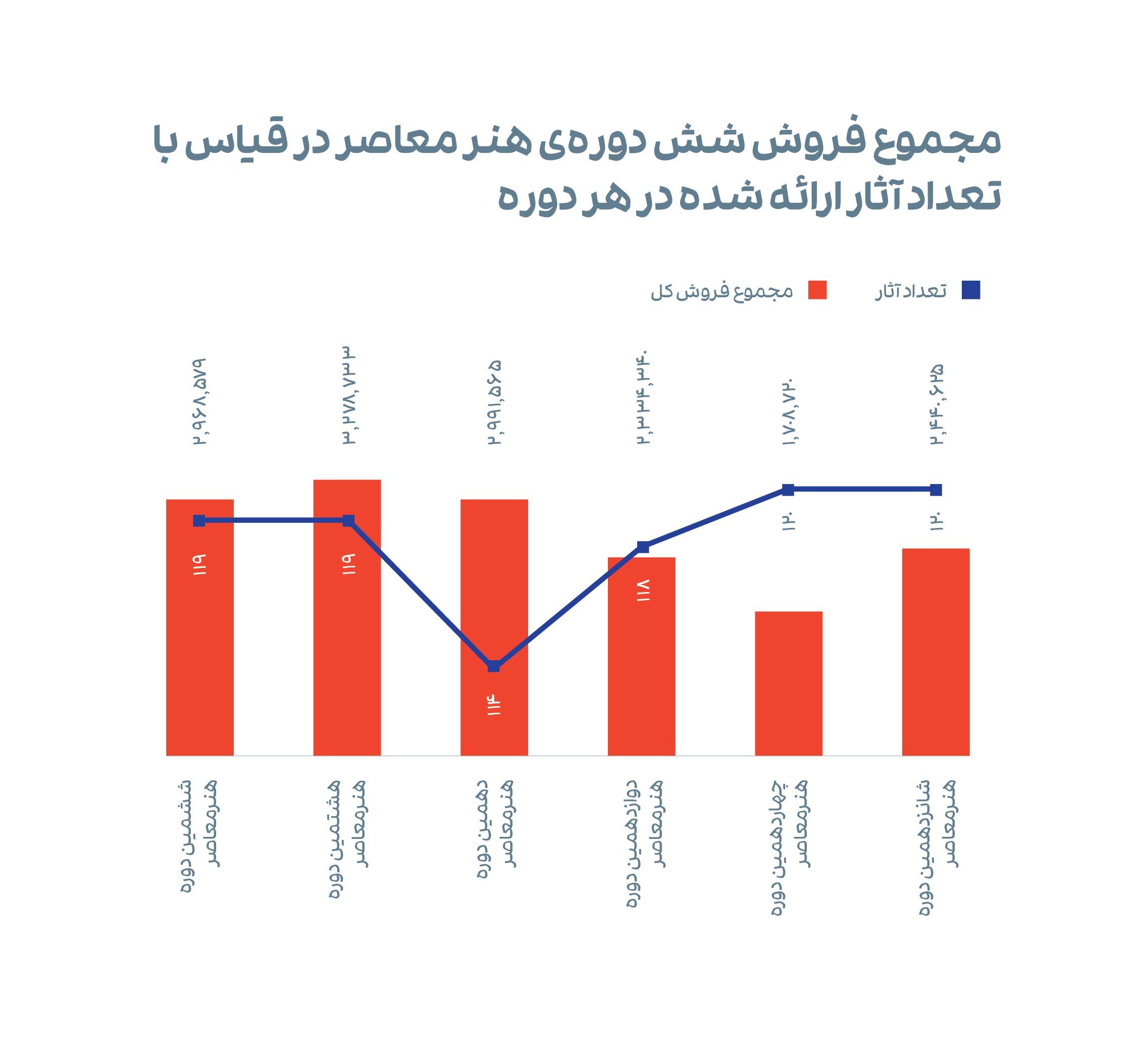 نمودار 4. مجموع فروش شش دوره‌ی هنر معاصر تهران در قیاس با تعداد آثار ارائه‌شده در هر دوره.